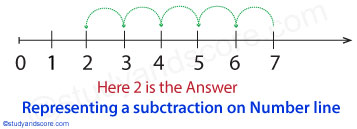Natural numbers, Whole numbers, Successors, predecessor, number line, addition, subtraction, multiplication, division, number line